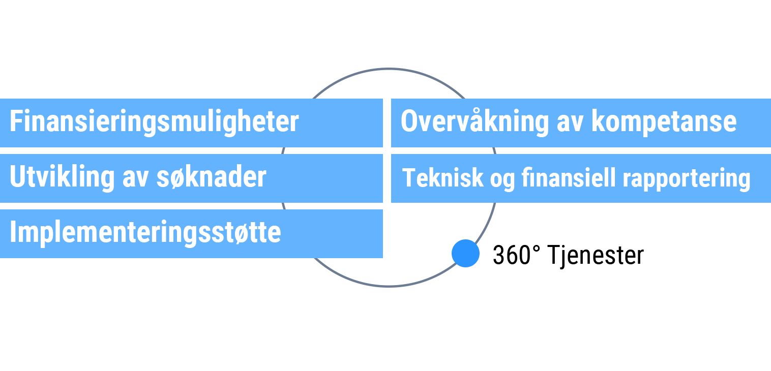 Nordic Innovators tilbyr ulike tjenester innen prosjektstyring og "back-office"