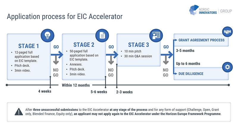 Receive up to €12.5 million with EIC Accelerator